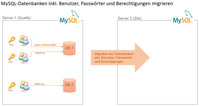 mysql-datenbanken-benutzer-rechte-migrieren.jpg