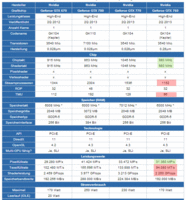 Aktuelle Geforce-Modelle im Vergleich