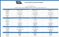 Ryzen 7 im Vergleich: http://www.pc-erfahrung.de/fileadmin/php-skripte/cpu_tabelle_vergleich.php?arch=0&gpuids=2630,2631,2632