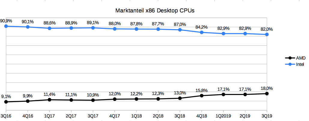 Marktanteil x86 Desktop-Prozessoren