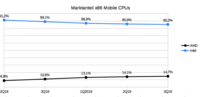 Marktanteil x86 Mobile-Prozessoren