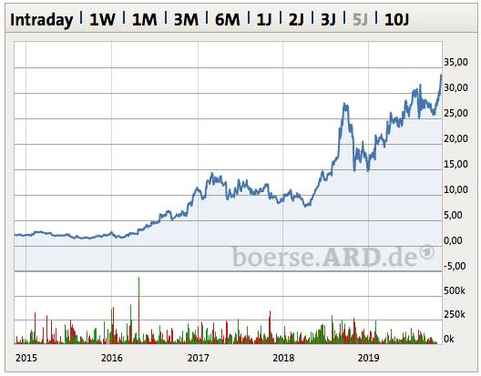 Aktienkurs AMD (Bildquelle: boerse.ard.de)