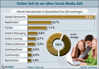 Internet-Nutzung